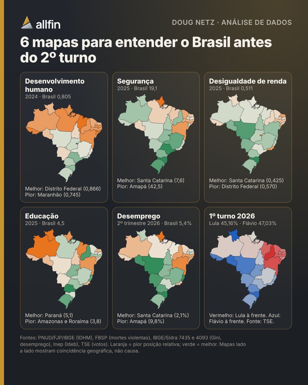 Infográfico com mapas do Brasil por estado: IDHM, mortes violentas, Gini, Ideb, desemprego e votos do 1º turno de 2026
