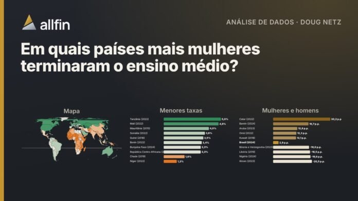 Mapa-múndi e gráficos com a parcela de mulheres com ensino médio completo em cada país