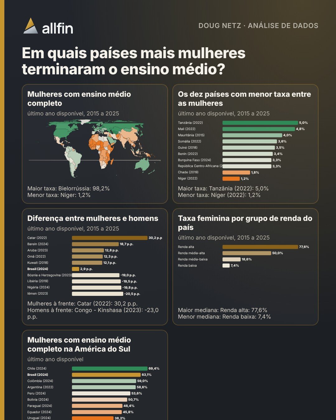 Infográfico com o mapa-múndi da parcela de mulheres com ensino médio completo, os dez países com menor taxa, a diferença entre mulheres e homens, a renda dos países e a América do Sul