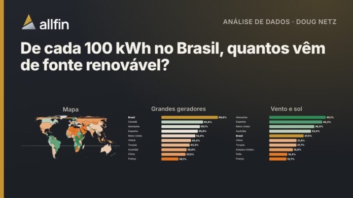 Mapa-múndi e gráficos com a parcela renovável da eletricidade por país em 2025