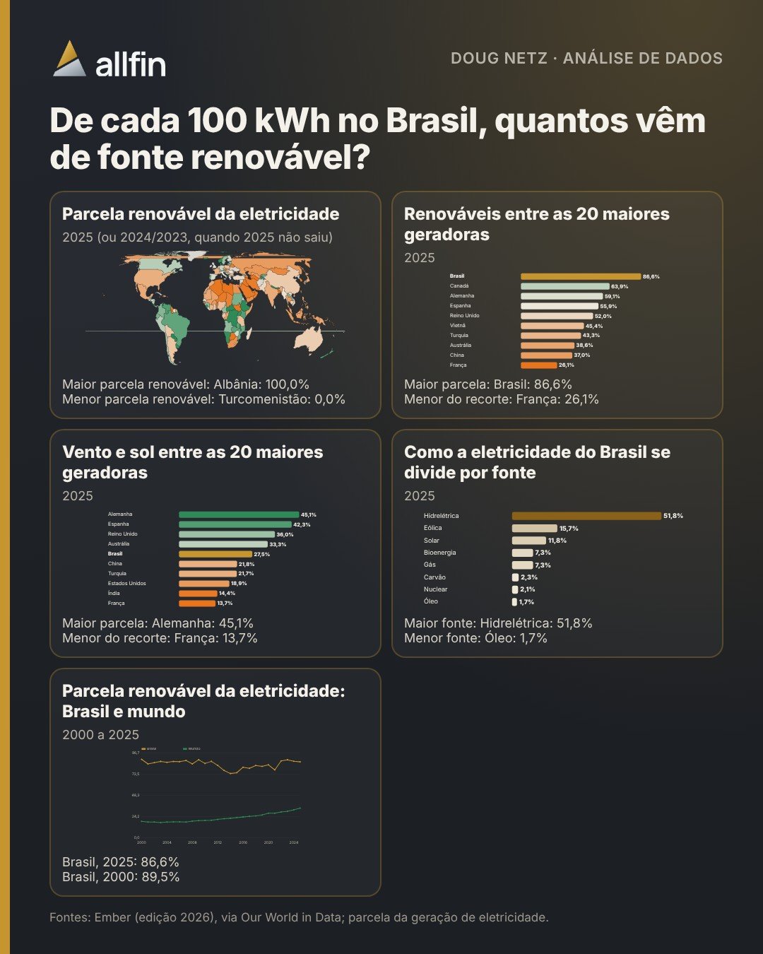 Infográfico com o mapa-múndi da parcela renovável da eletricidade, rankings das maiores geradoras, a divisão por fonte no Brasil e a série do Brasil e do mundo desde 2000