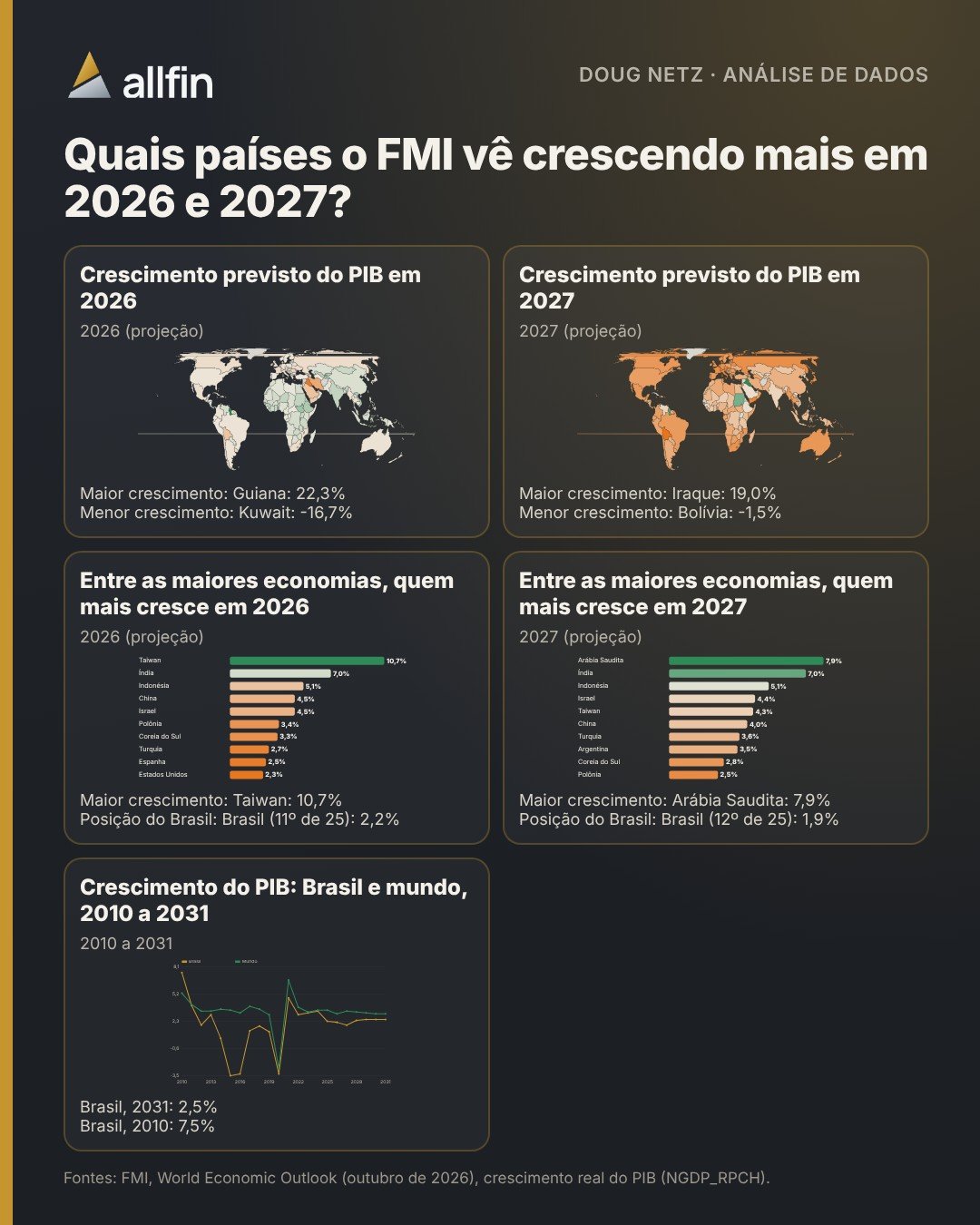 Infográfico com dois mapas-múndi do crescimento previsto do PIB em 2026 e 2027, o ranking das maiores economias e a série do crescimento do Brasil e do mundo