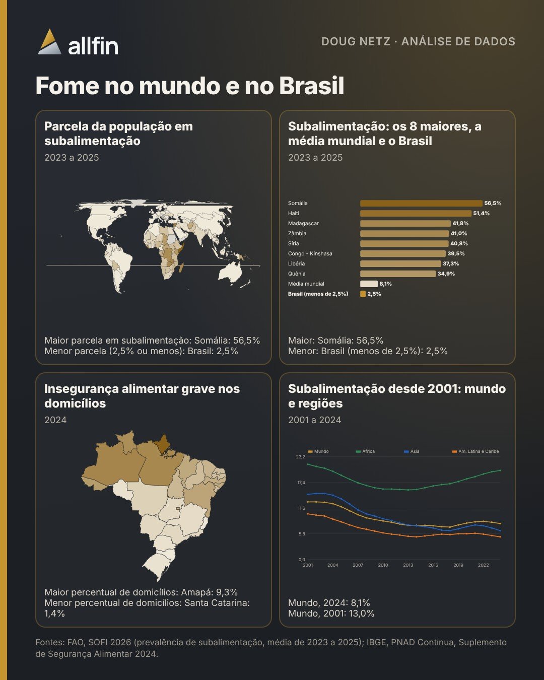 Infográfico com o mapa-múndi da subalimentação por país, o ranking dos países, a insegurança alimentar grave por estado brasileiro e a série da subalimentação no mundo e nas regiões desde 2001