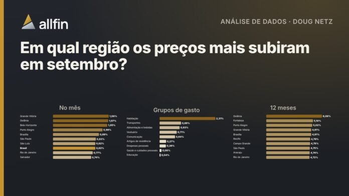 Gráficos com o IPCA de setembro por região, por grupo de gasto e a inflação em 12 meses no Brasil e em outros países