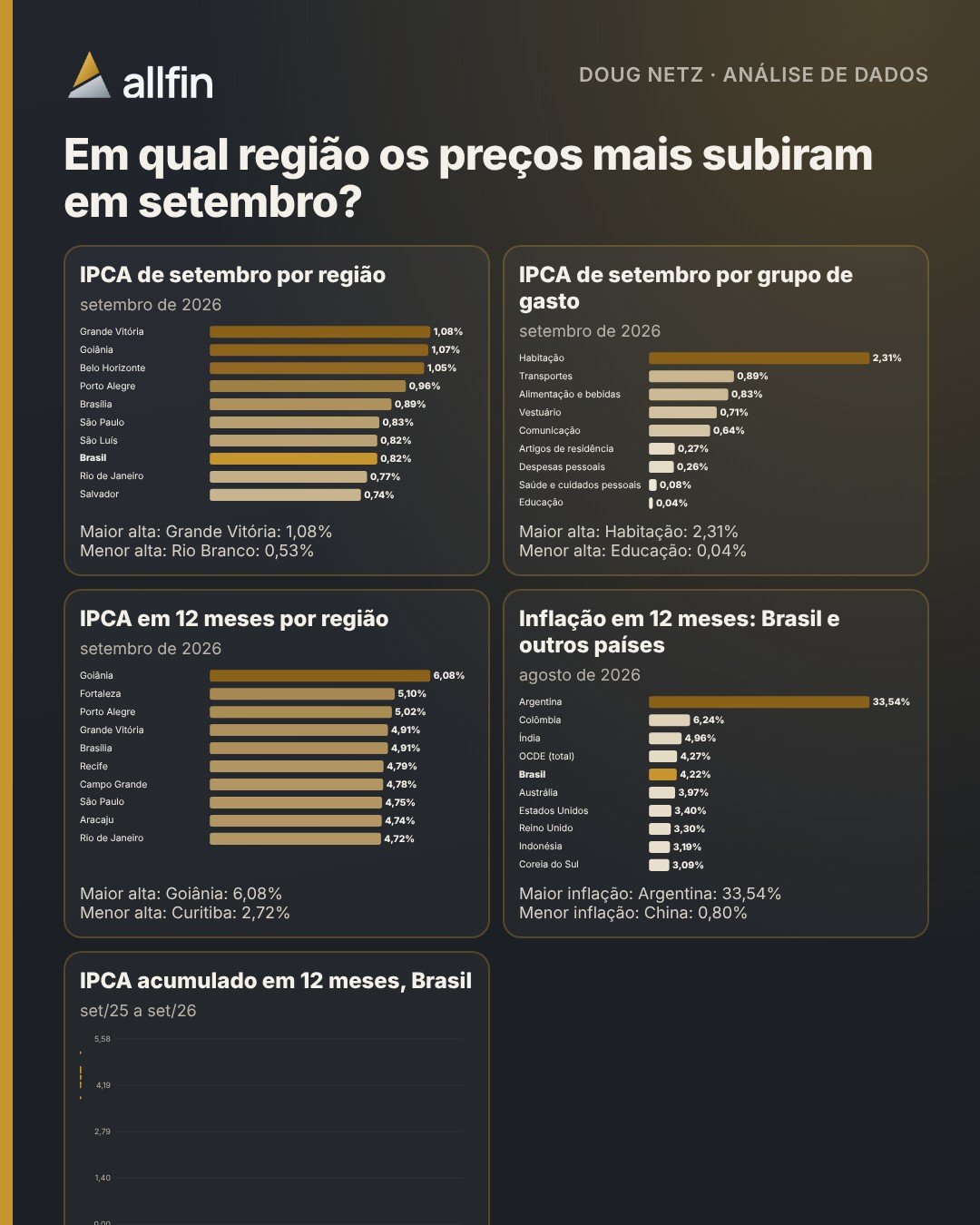 Infográfico com o IPCA de setembro em cada região, nos grupos de gasto e a inflação em 12 meses do Brasil ao lado de outros países da OCDE