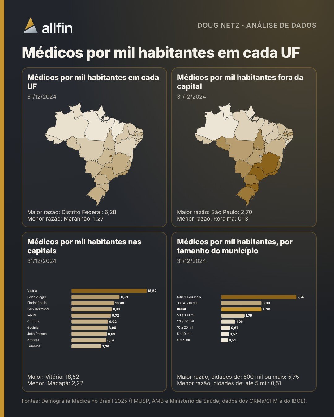 Infográfico com a razão de médicos por mil habitantes por UF, fora da capital, nas capitais e por tamanho do município, em 2024