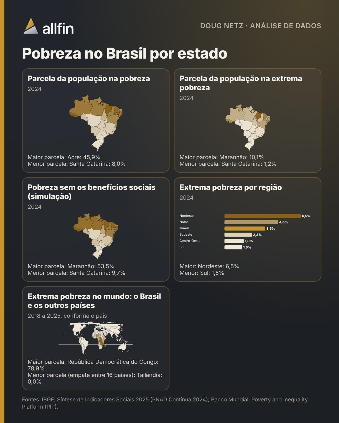 Infográfico com a pobreza e a extrema pobreza por estado brasileiro, a pobreza sem os programas sociais, a extrema pobreza por região e o mapa-múndi da extrema pobreza