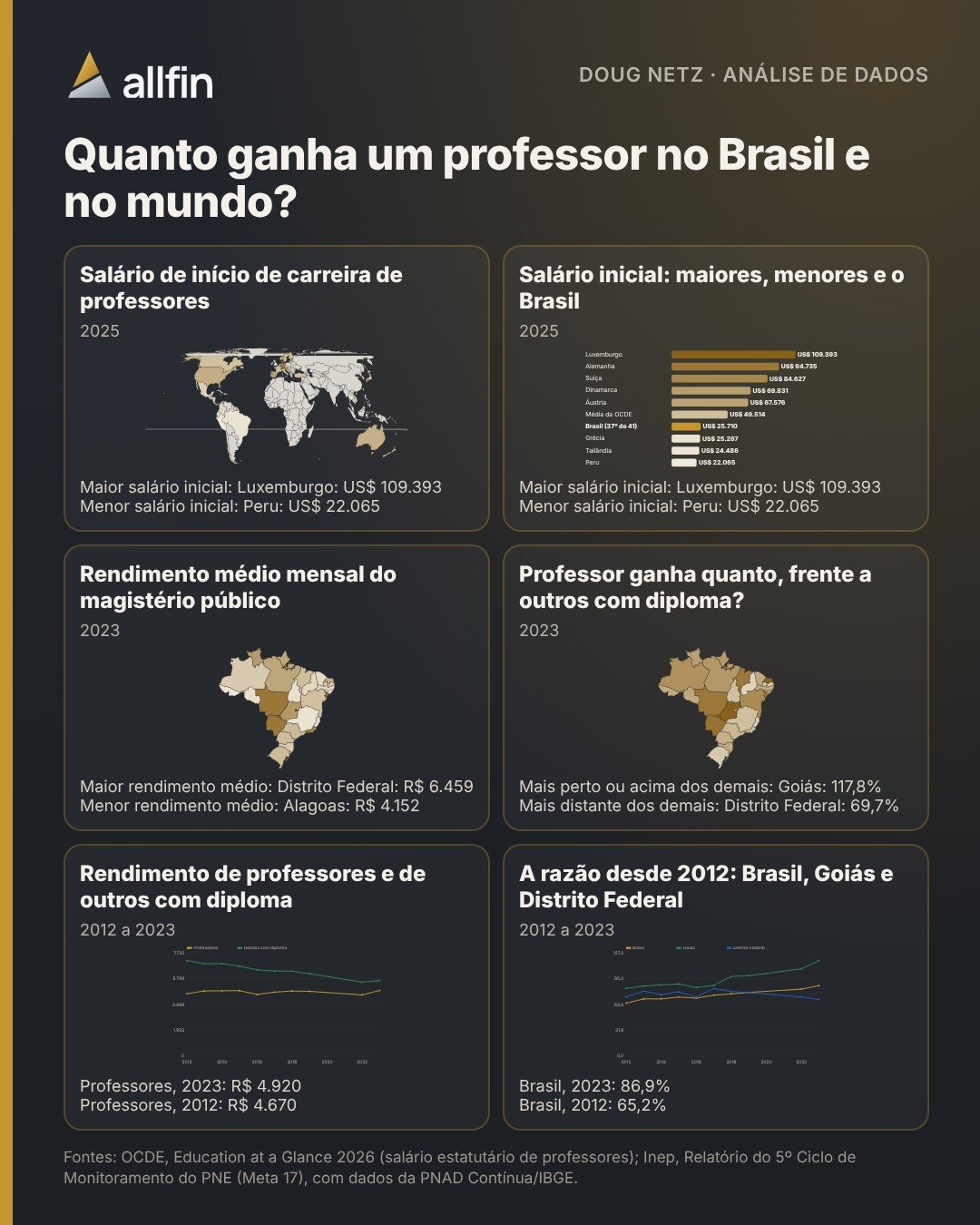 Infográfico com o mapa-múndi do salário inicial de professores, o ranking dos países e do Brasil, o rendimento do magistério público por estado, a razão frente a outros profissionais com diploma e as séries desde 2012