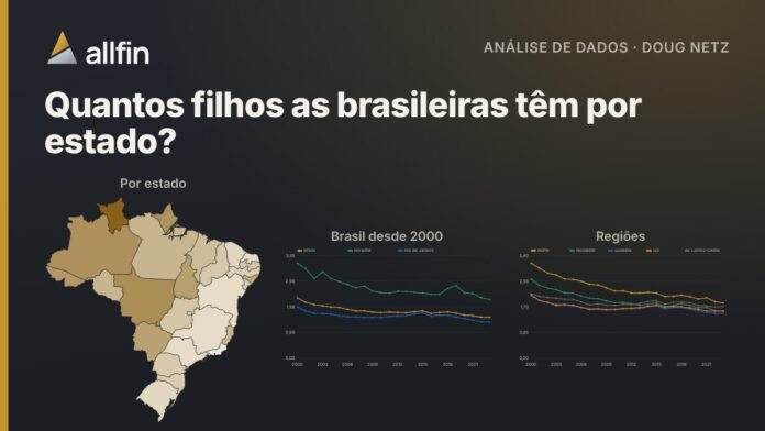 Mapa do Brasil com a taxa de fecundidade de cada estado em 2023 e gráfico da queda da taxa desde 2000