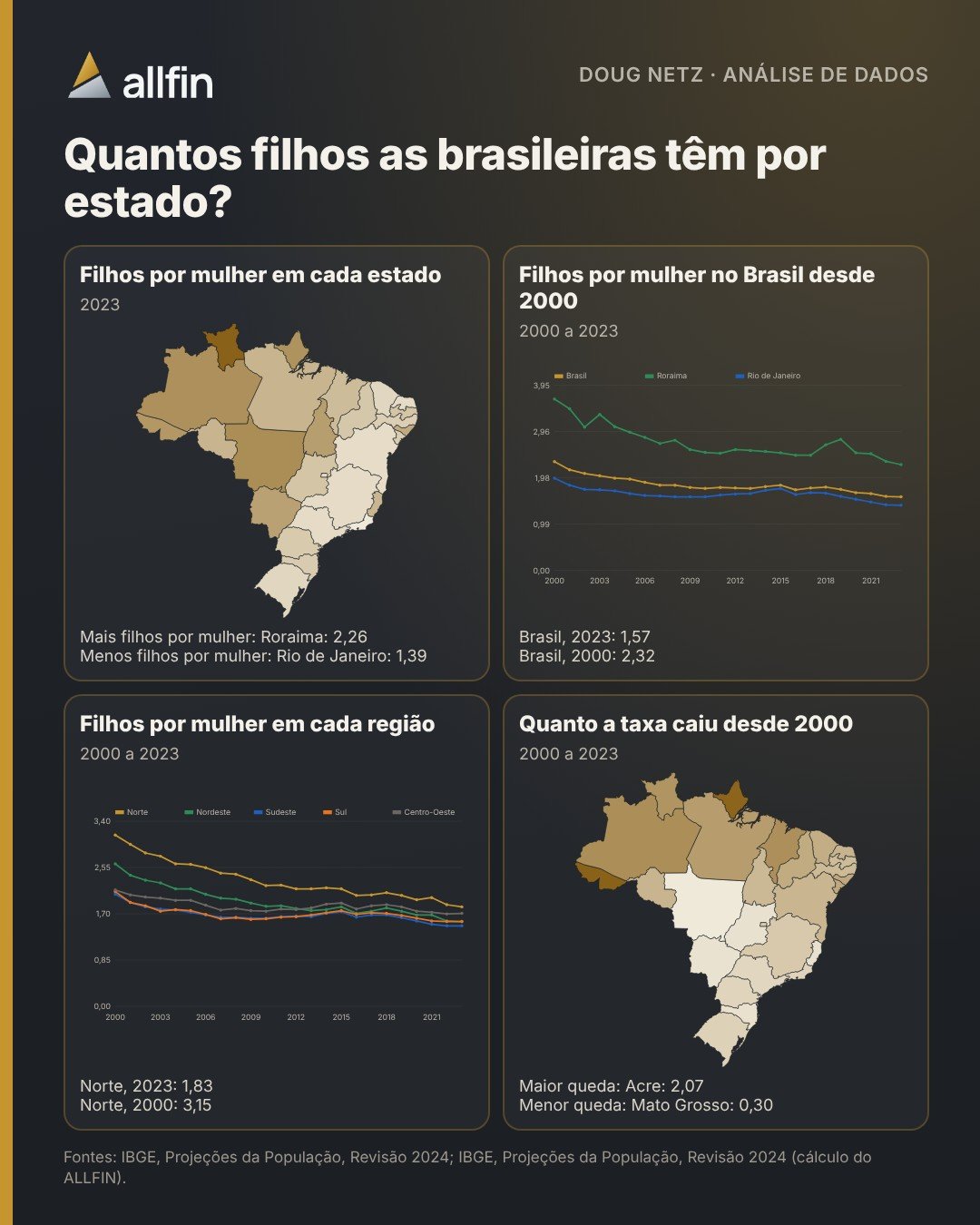 Infográfico com a taxa de fecundidade por estado em 2023, a série do Brasil e das regiões de 2000 a 2023 e a queda em cada estado